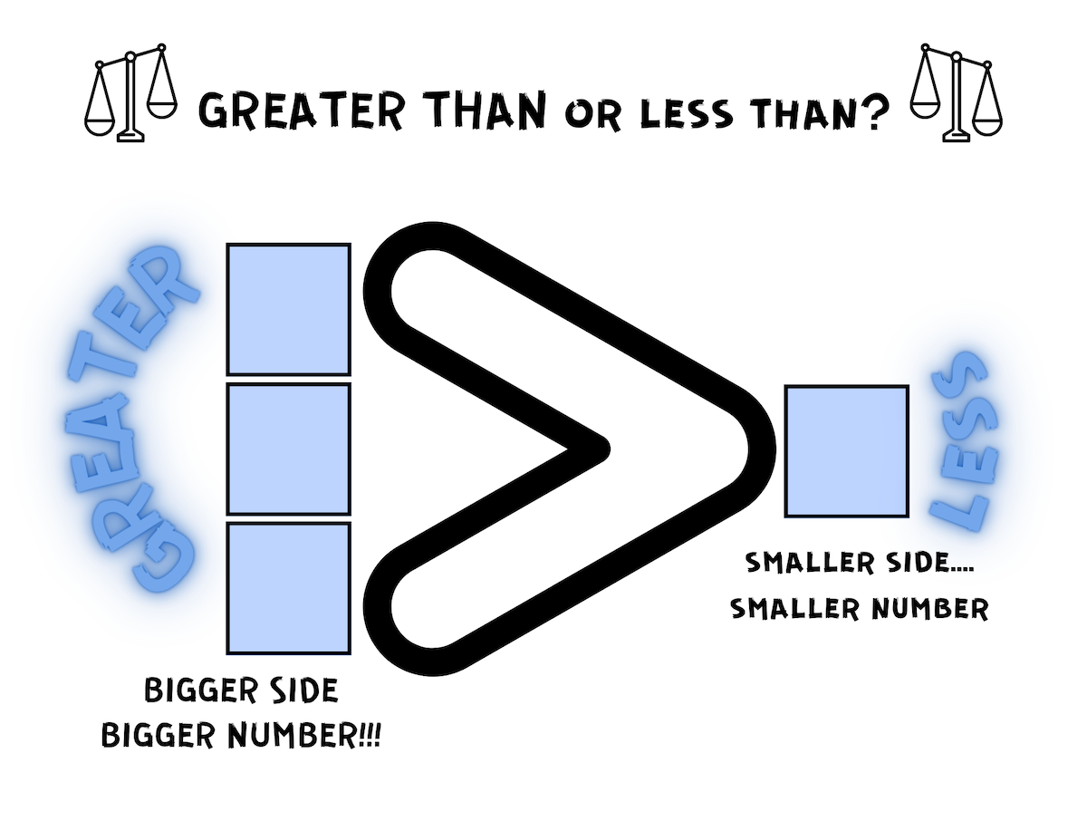 Greater Than or Less Than
