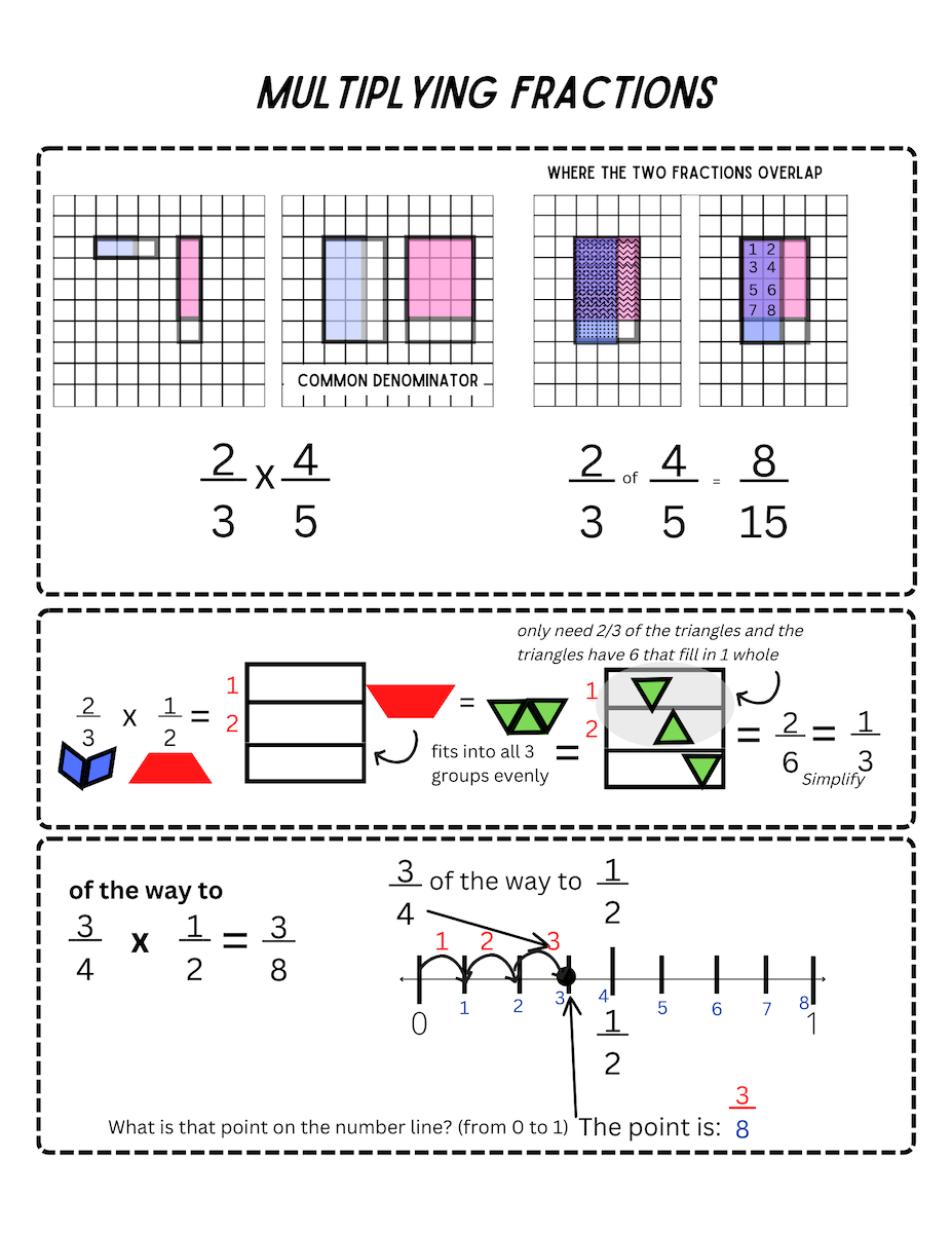Master Multiplying Fractions: The Ultimate Learning Packet